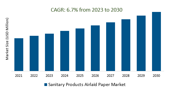 Sanitary Products Airlaid Paper Market Size 2023-2030